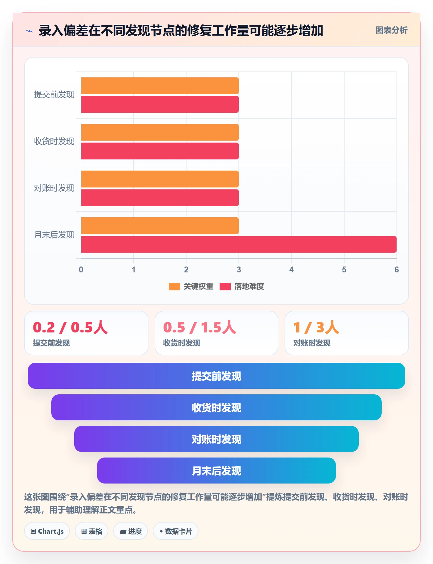 erp数据录入业务拆解：单据规范为什么影响核心功能