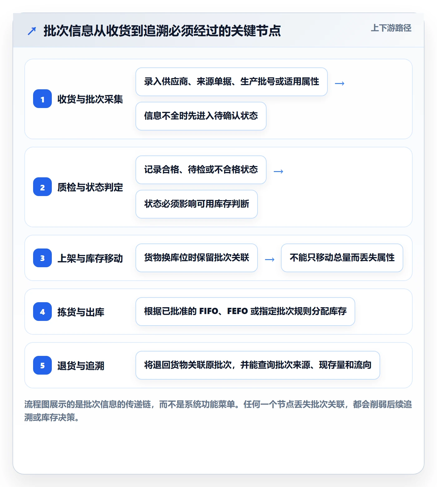 想做好库存管理系统，先掌握新手避坑中的批次管理