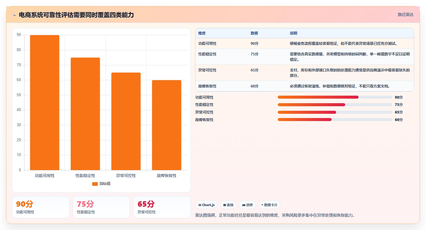 电商系统开发：创业团队采购前必读：评估系统架构时如何避开测试不充分