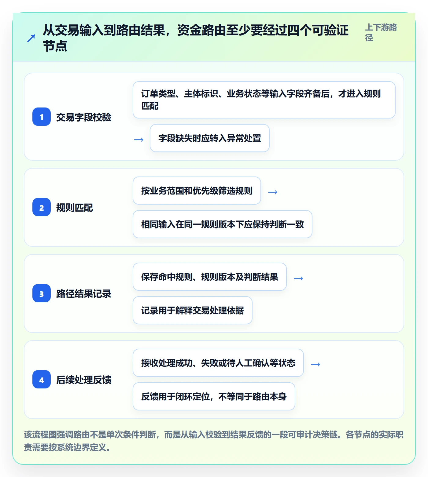 想做好分账系统，先掌握核心功能中的资金路由