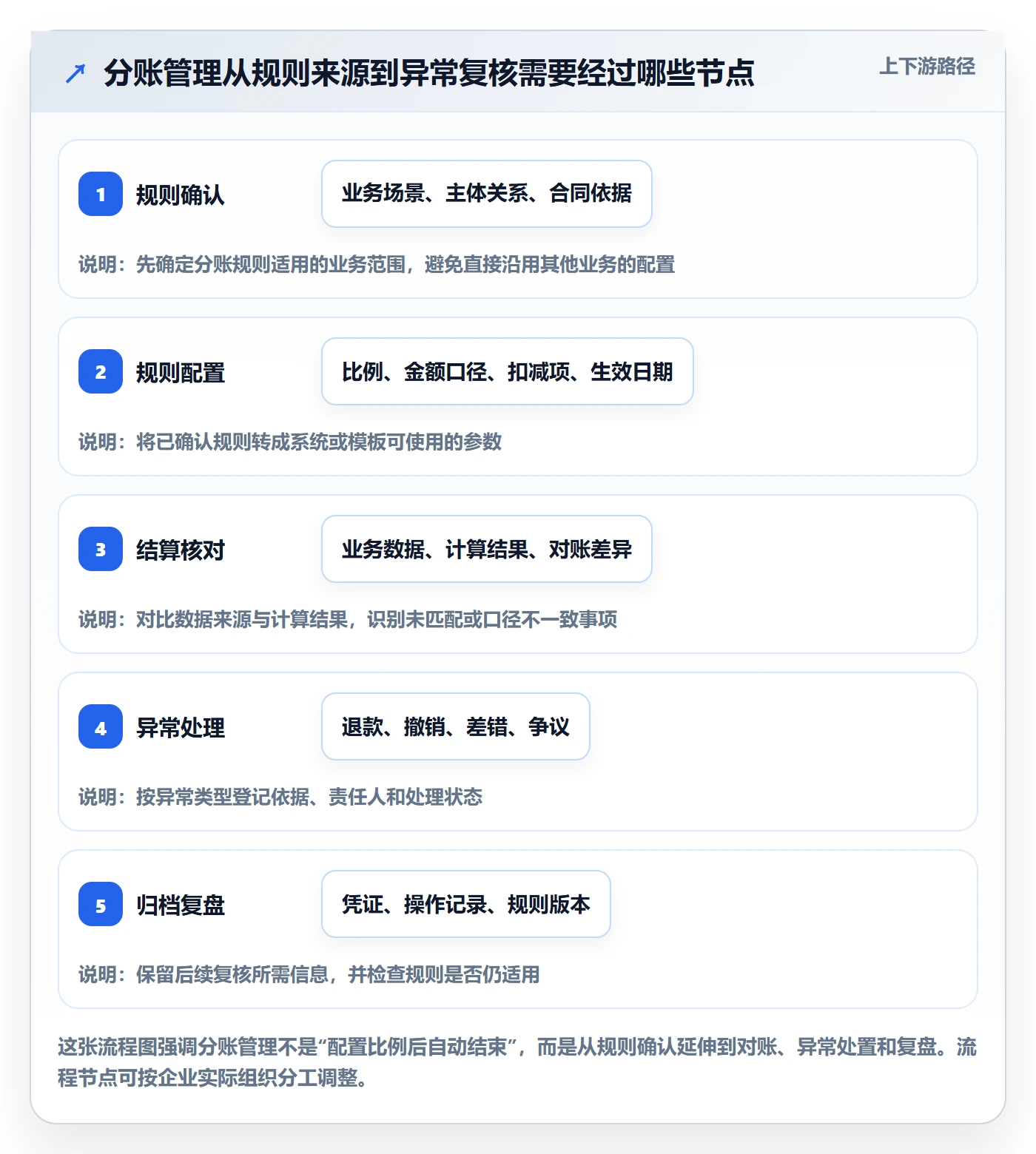 分账系统管理模板：围绕合规要求开展效率提升