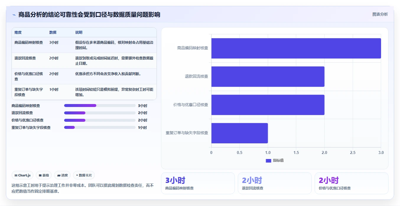 电商数据运营管理要点：商品分析的进阶玩法如何设计