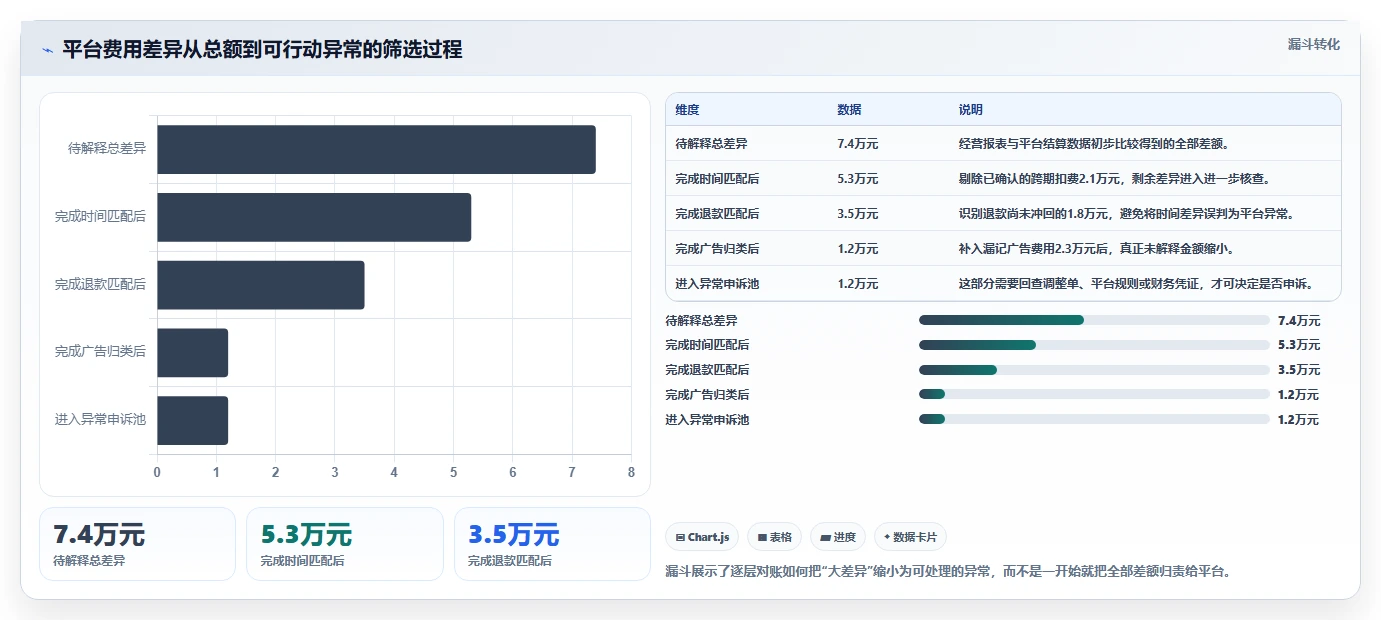 电商利润计算：经营负责人实战复盘：老板汇报中平台费用不清的定位步骤
