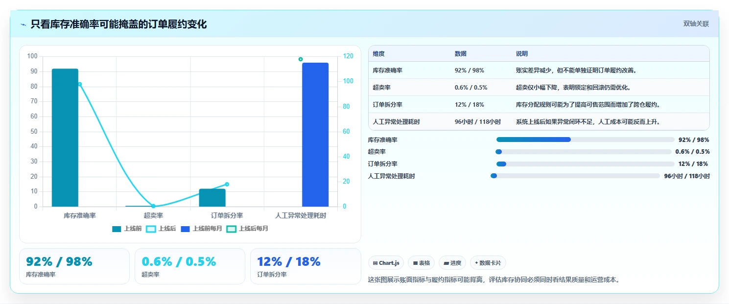电商管理决策指南：用风险排查判断库存协同方案