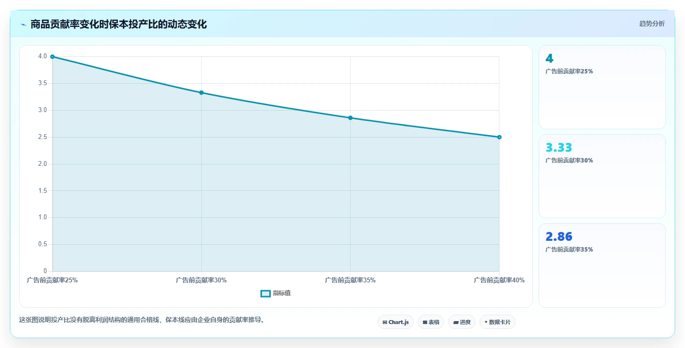 电商利润计算：财务人员落地路线图：从投放测算走向统一测算口径