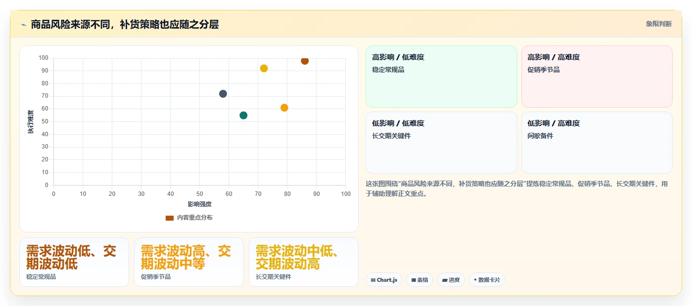 仓库安全库存管理规划方法：补货点设置与流程设计如何衔接