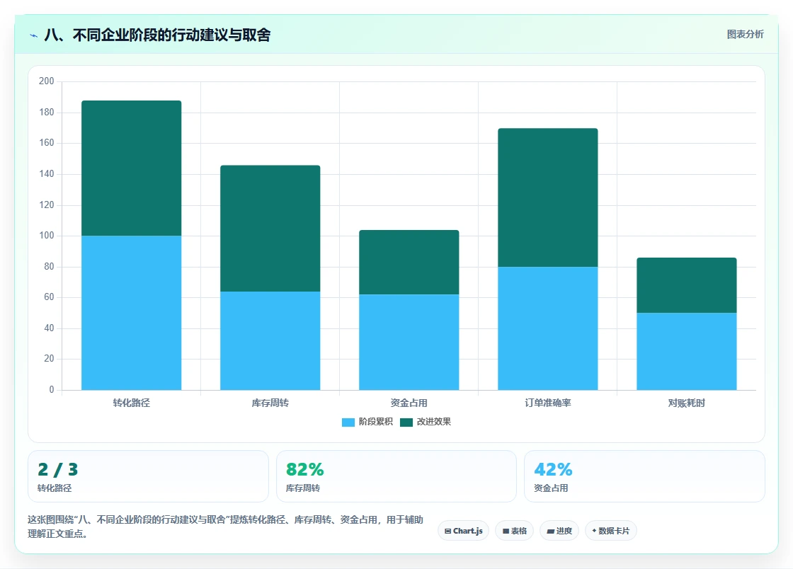 八、不同企业阶段的行动建议与取舍