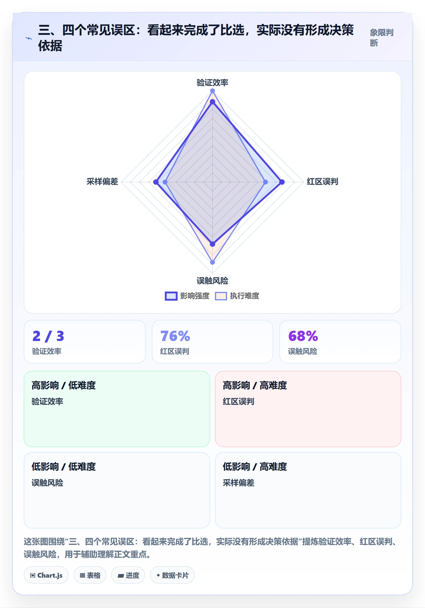 三、四个常见误区：看起来完成了比选，实际没有形成决策依据