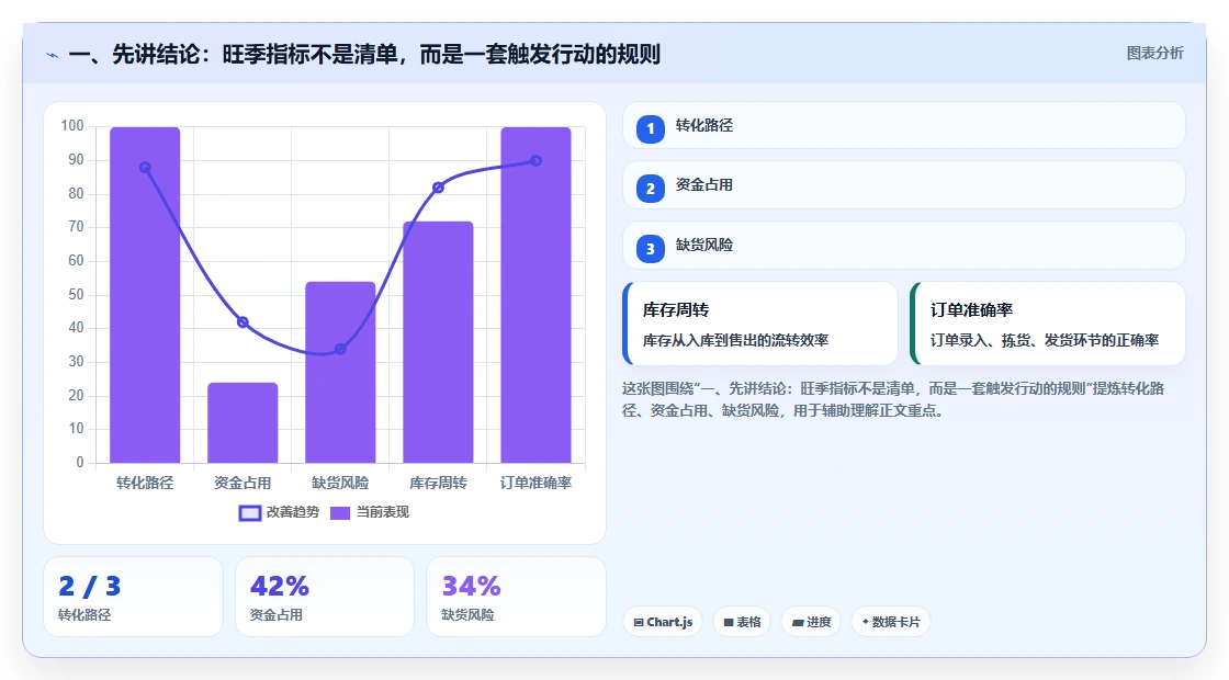 一、先讲结论：旺季指标不是清单，而是一套触发行动的规则