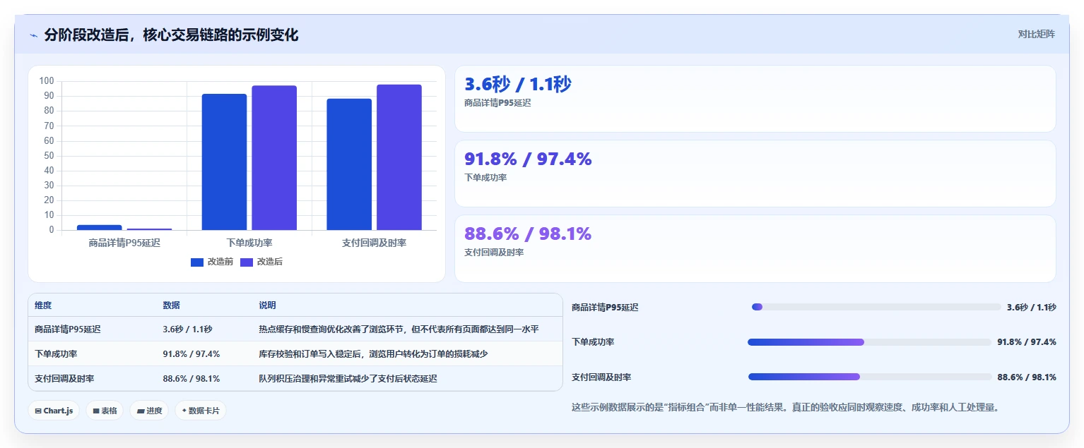 电商系统开发：运营负责人改善方案：告别高峰期卡顿，逐步实现降低长期成本