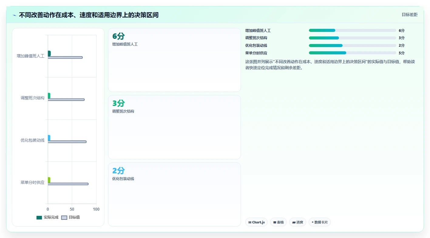餐饮店报表：外卖运营改善方案：告别排班不合理，逐步实现加快经营决策