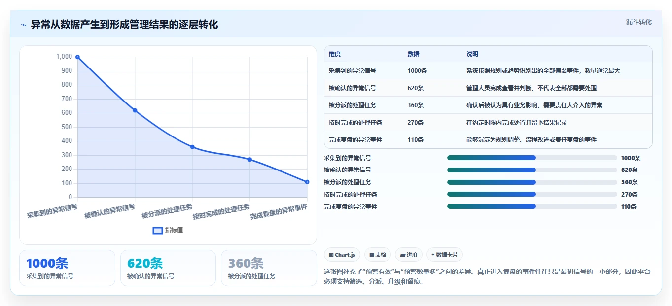 运营管理平台决策指南：用日常管理判断异常预警方案