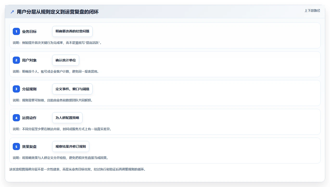 运营数据怎么优化？先从用户分层的标准化管理入手