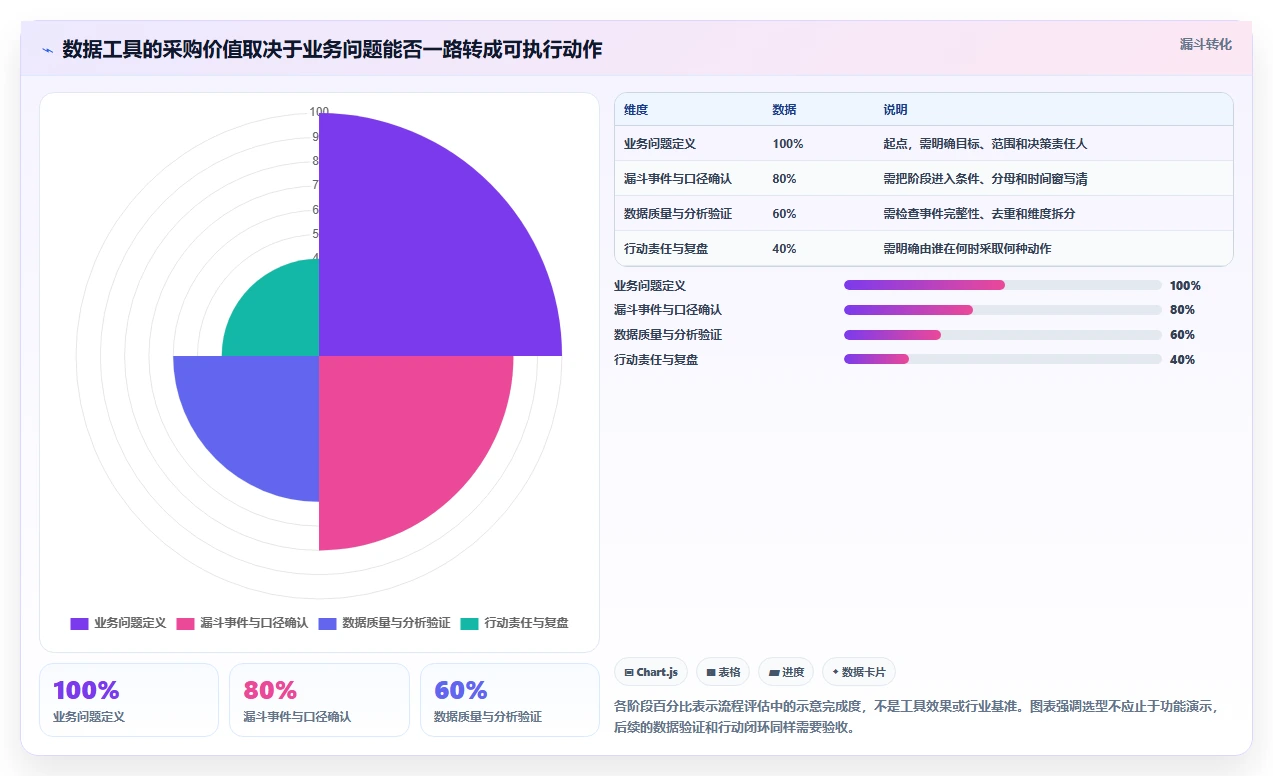 运营数据能力清单：选型方法需要覆盖哪些转化漏斗事项