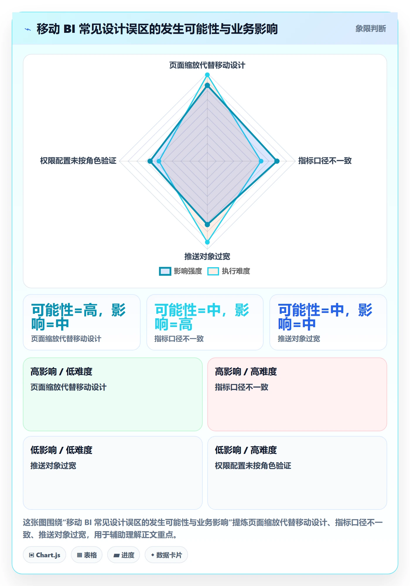 bi 平台执行标准：移动查看环节如何体现进阶玩法