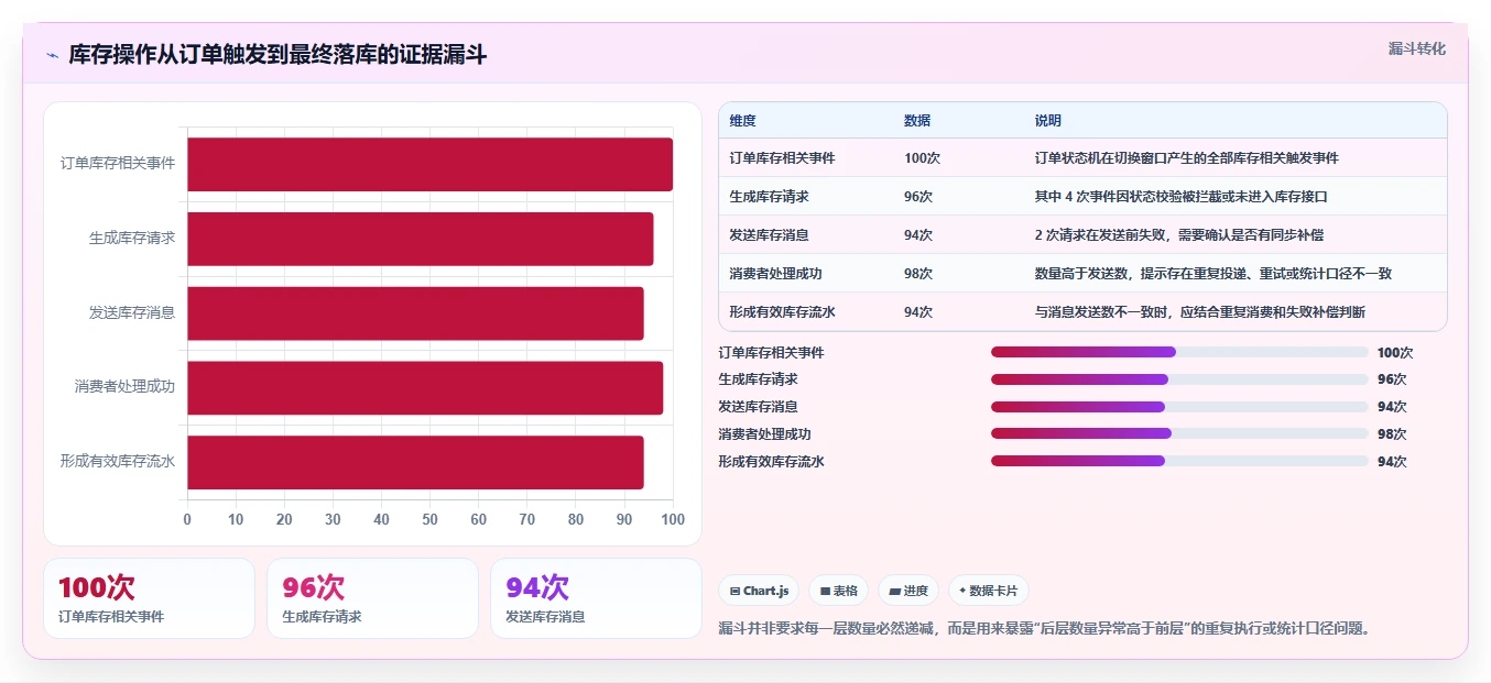 数据库存：电商企业实战复盘：灾备演练中库存超卖的定位步骤