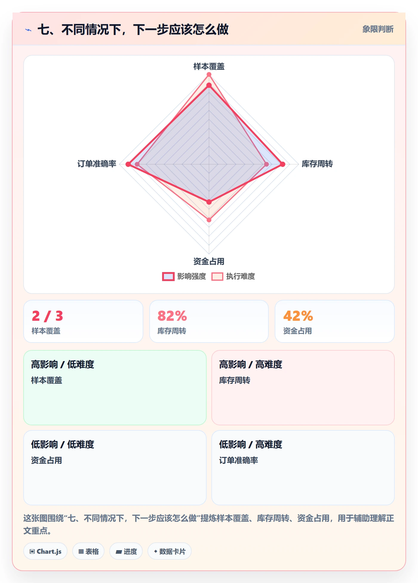 七、不同情况下，下一步应该怎么做