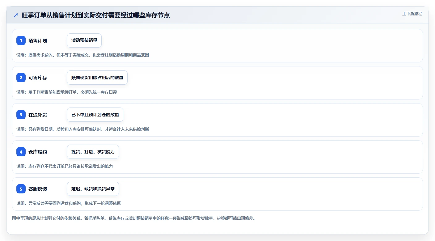 店铺运营包括哪些方面业务拆解:库存管理为什么影响旺季准备