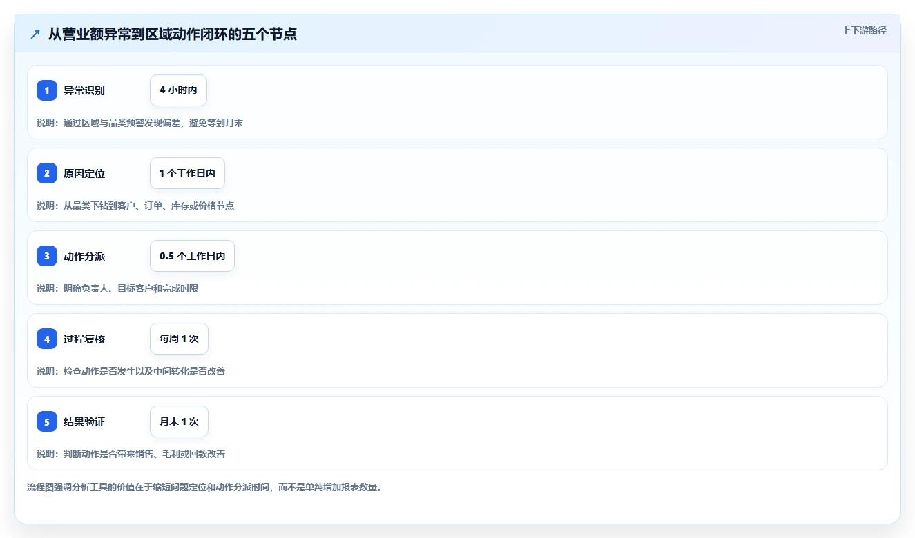 营业额分析：区域经理老板版方案：品类贡献的目标、动作与检查点
