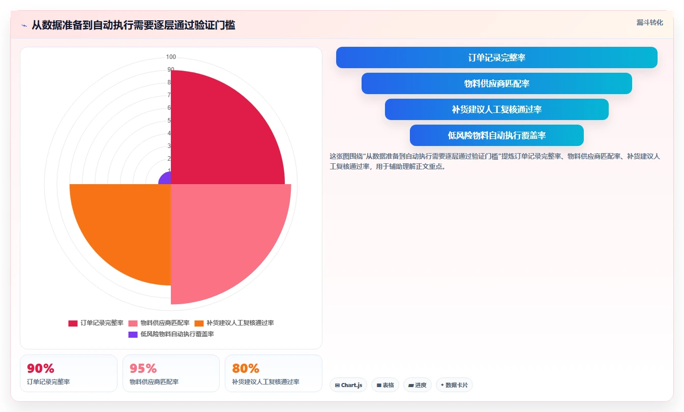 仓库安全库存管理怎么优化？先从采购周期的自动化方案入手