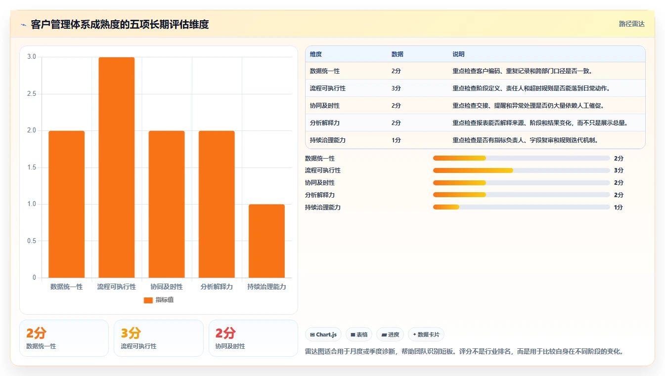 运营工具从0到1：客户管理的团队协同与操作要点