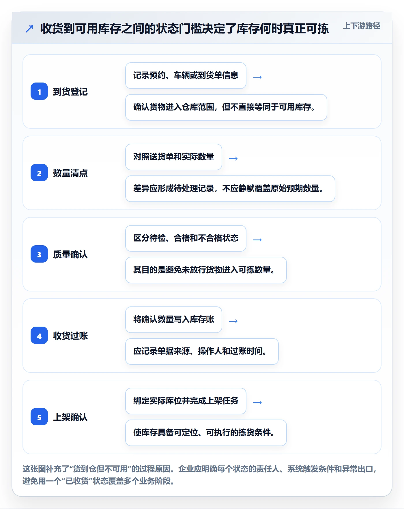 库存管理系统问题诊断：出入库流程如何用自动化方案改进