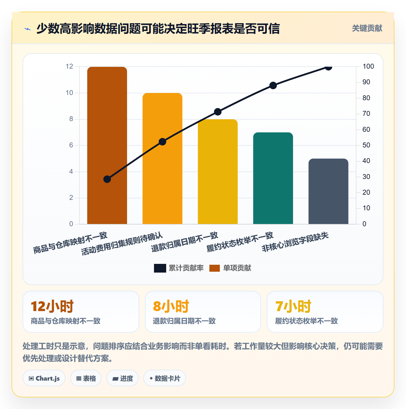 bi 平台规划方法：数据接入与旺季准备如何衔接