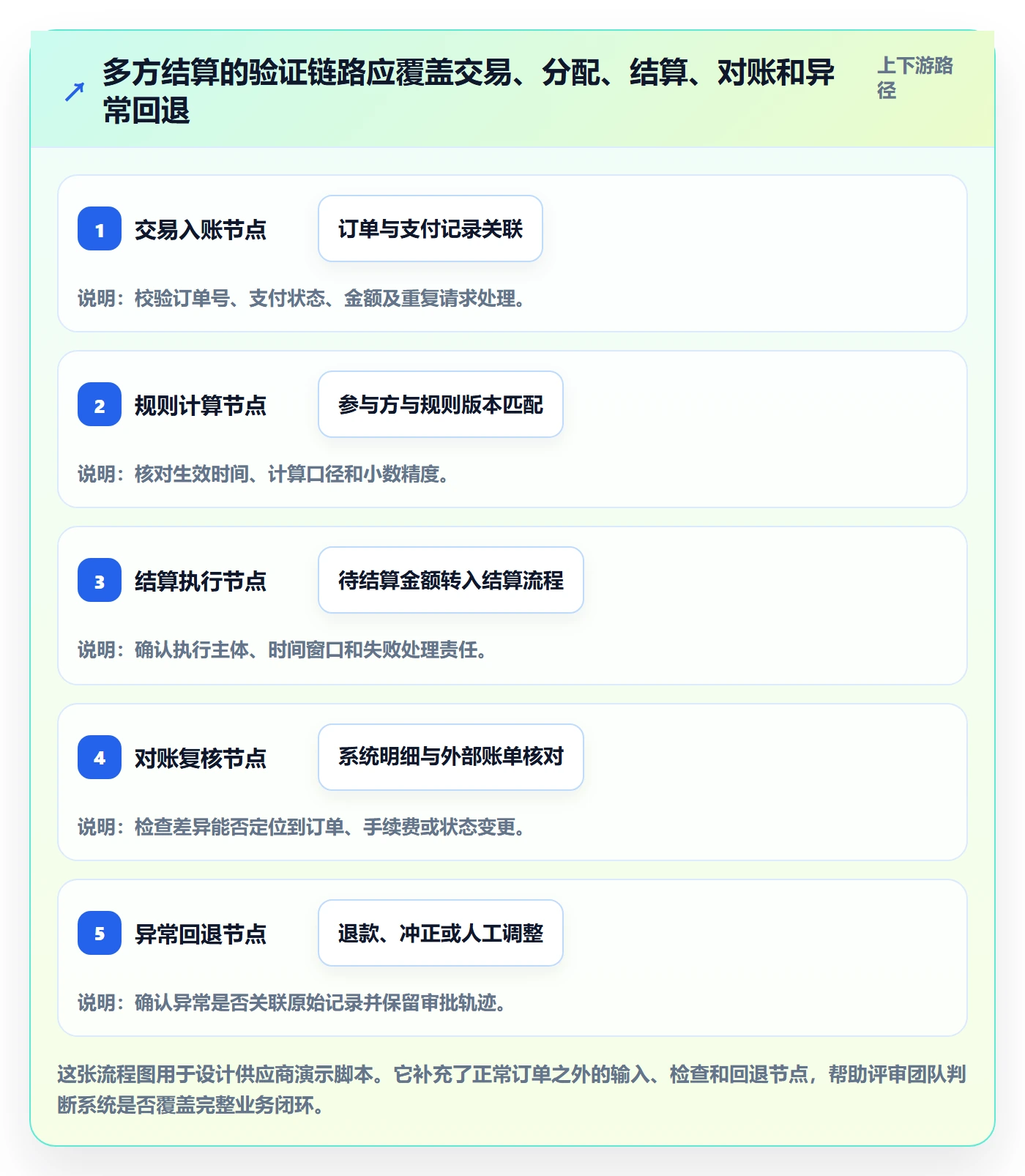分账系统选择标准：多方结算维度如何评估工具对比