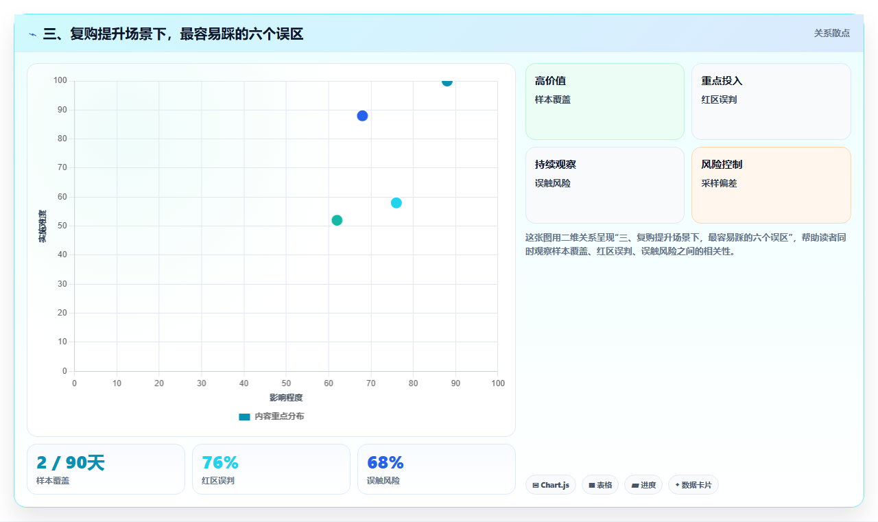 三、复购提升场景下，最容易踩的六个误区