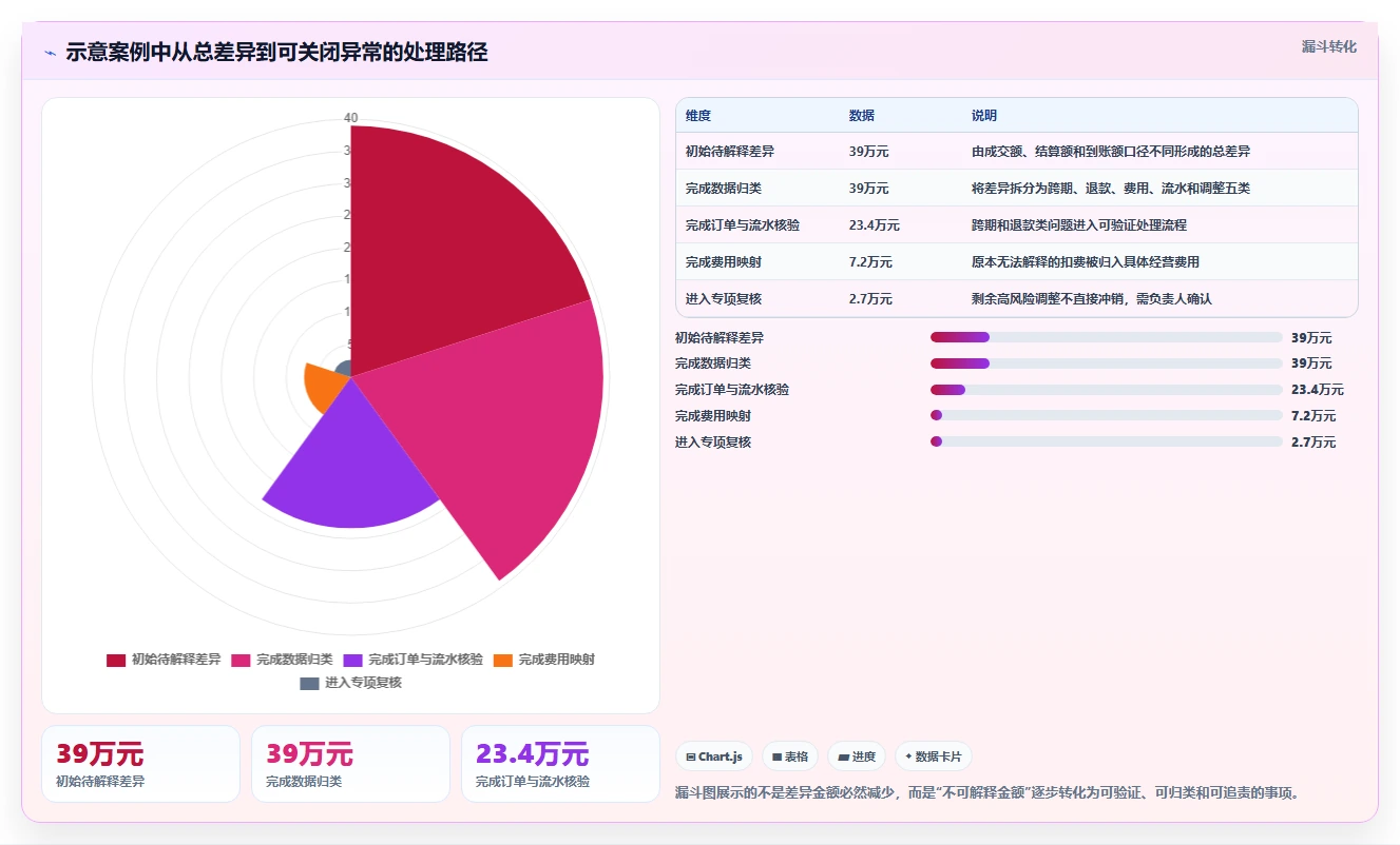 电商管理建设路线：从财务对账到风险排查分几步
