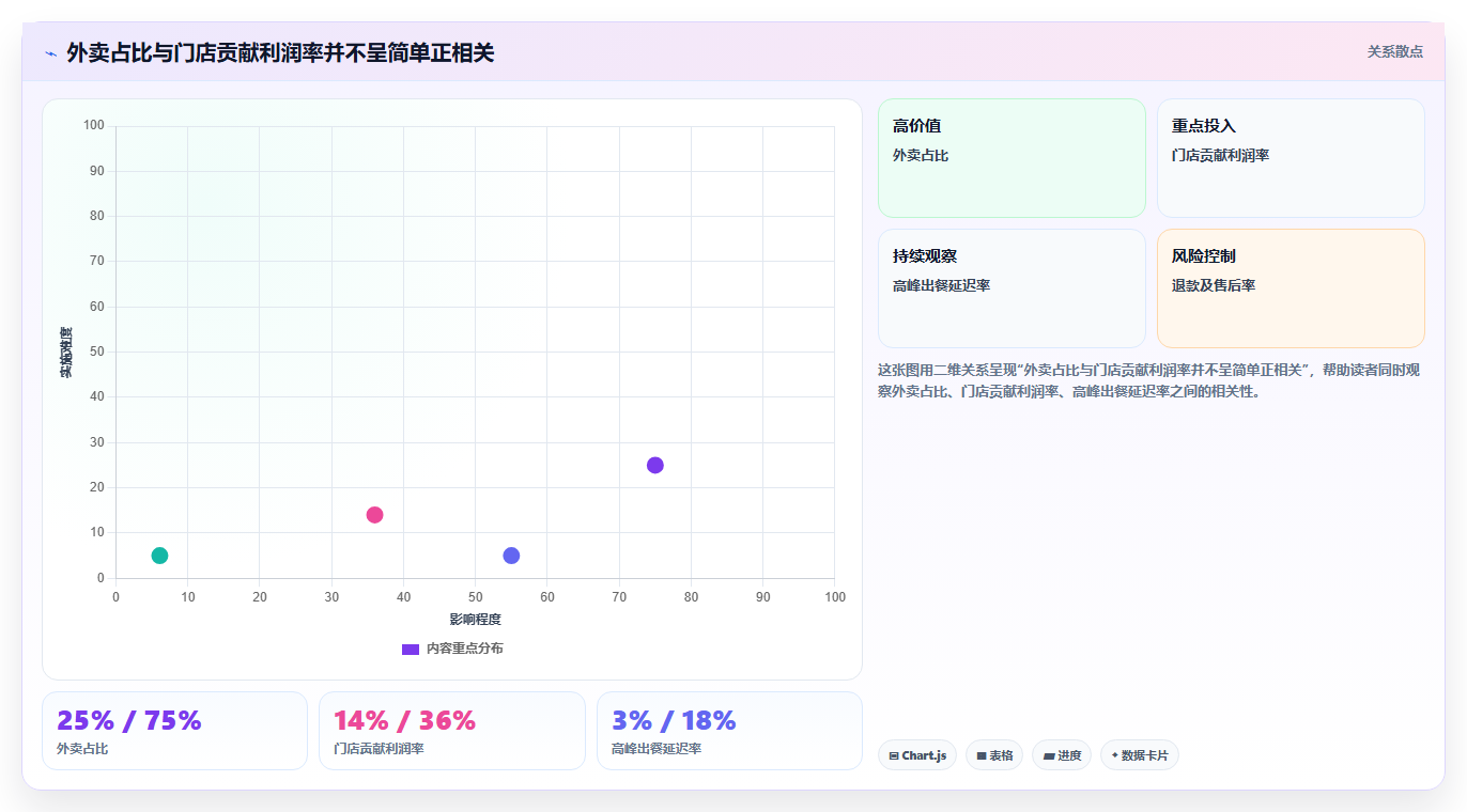 餐饮店报表:厨师长老板关心什么:门店对比能否解决外卖抽佣高