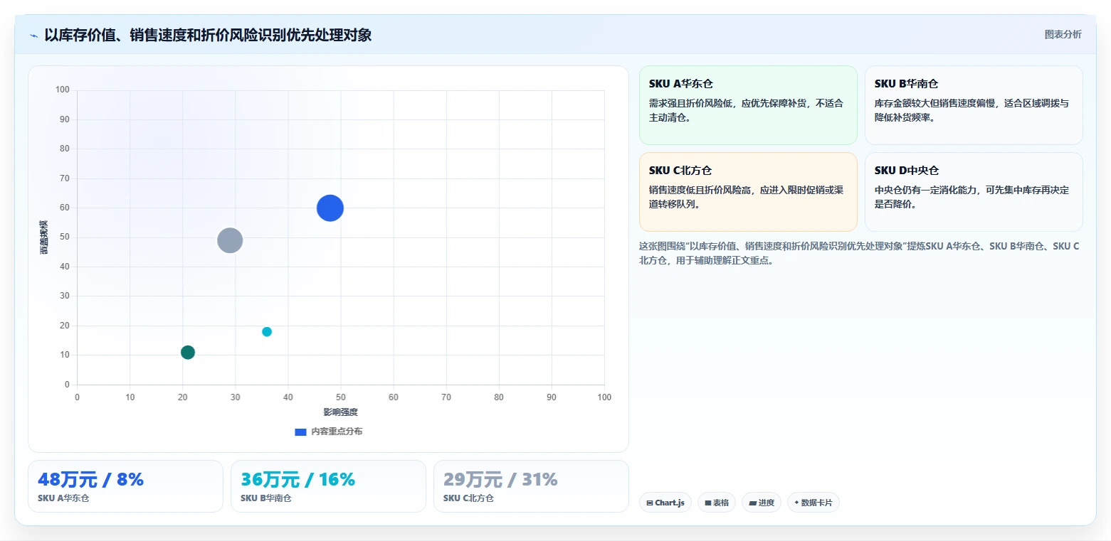 电商库存问题诊断：库存结构如何用成本控制改进