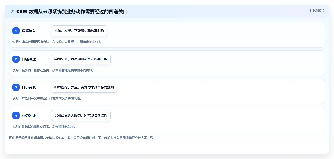 电商crm系统怎么落地?从数据打通讲清标准化管理