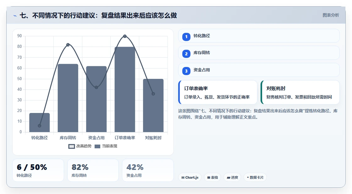 七、不同情况下的行动建议：复盘结果出来后应该怎么做