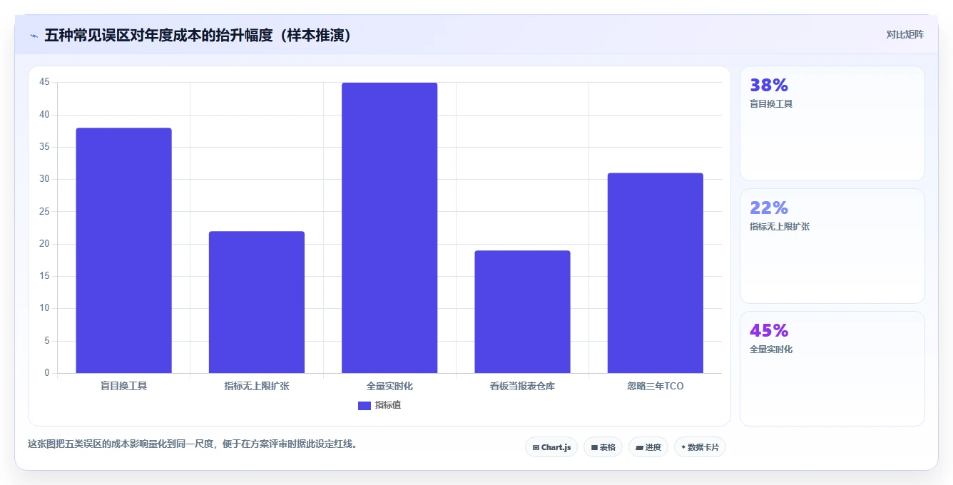 运营工具升级方案：用成本控制改善数据看板