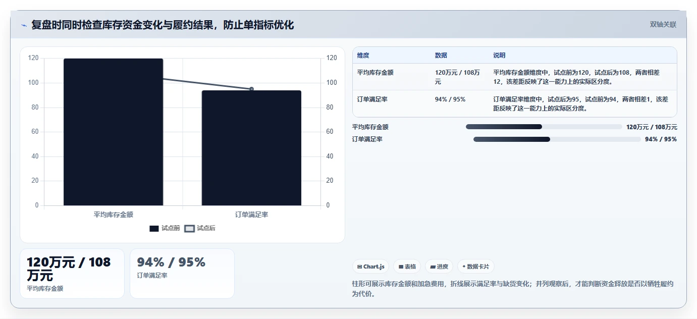 仓库安全库存管理数据方法：用动态调整支撑增长策略判断