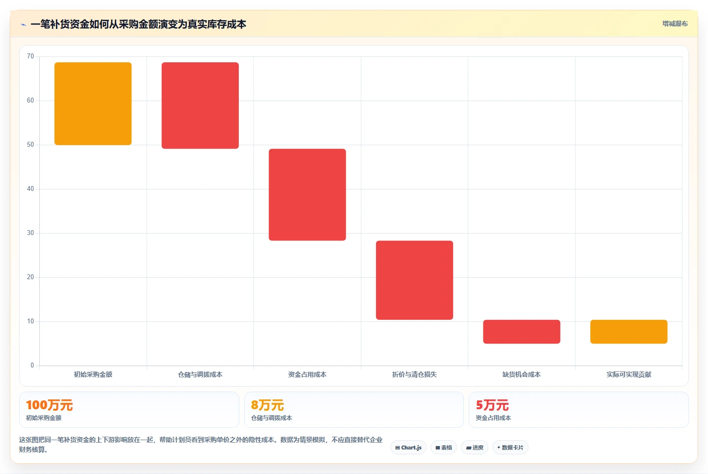 电商库存成本控制：补货计划从哪里开始