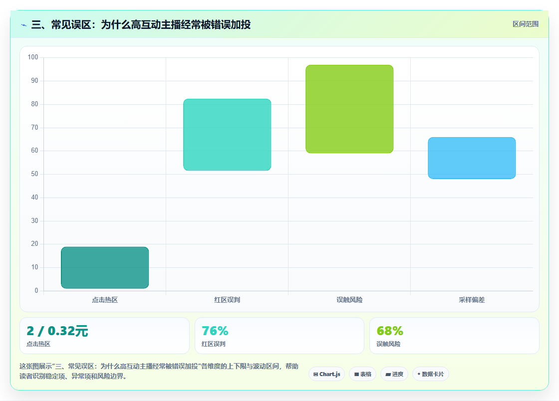 三、常见误区：为什么高互动主播经常被错误加投