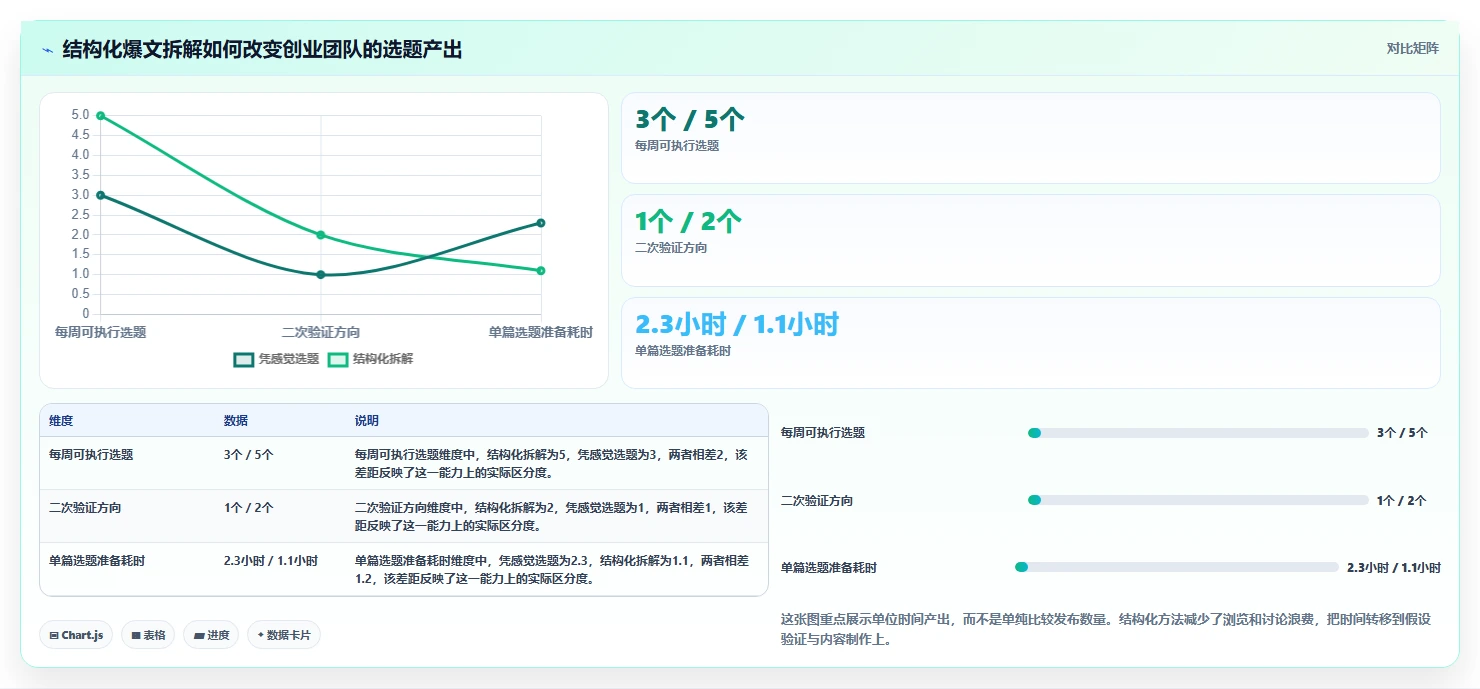 小红书数据分析：创业团队效率攻略：用爆文拆解加快找到有效选题