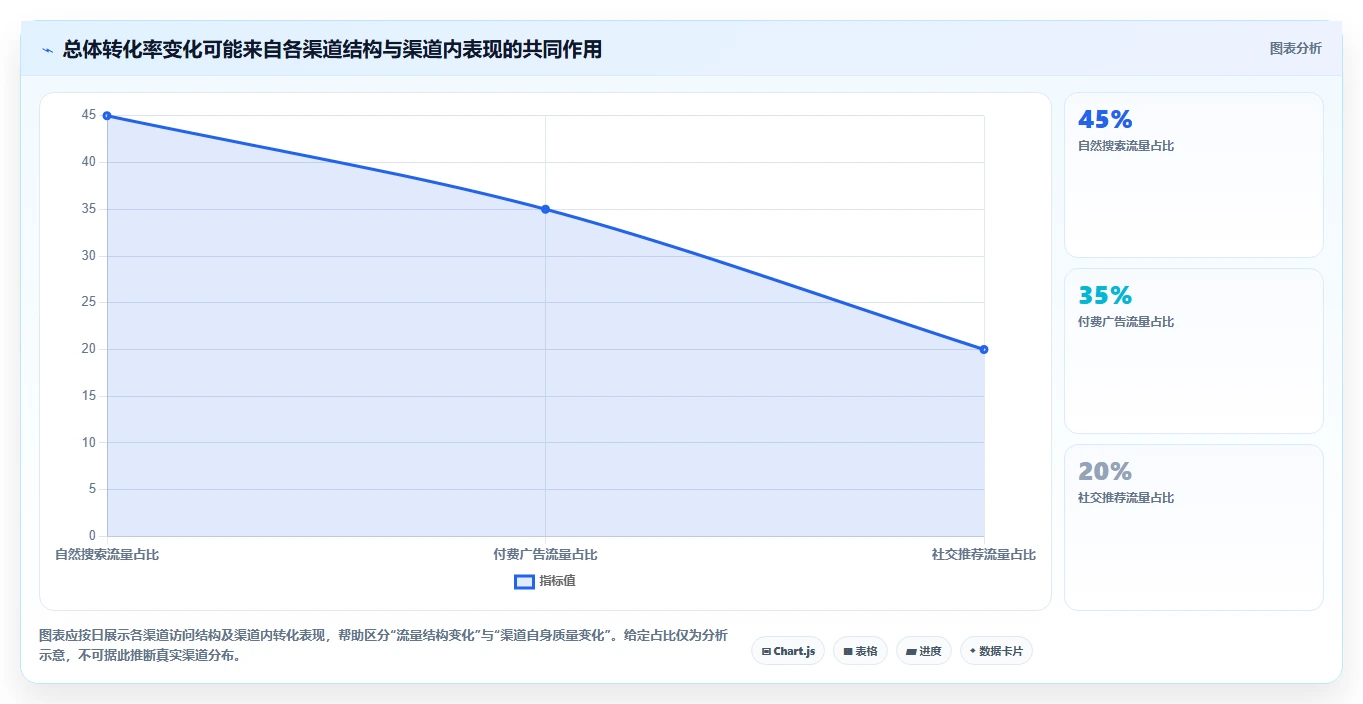 运营数据使用技巧：异常诊断对应的落地案例方法