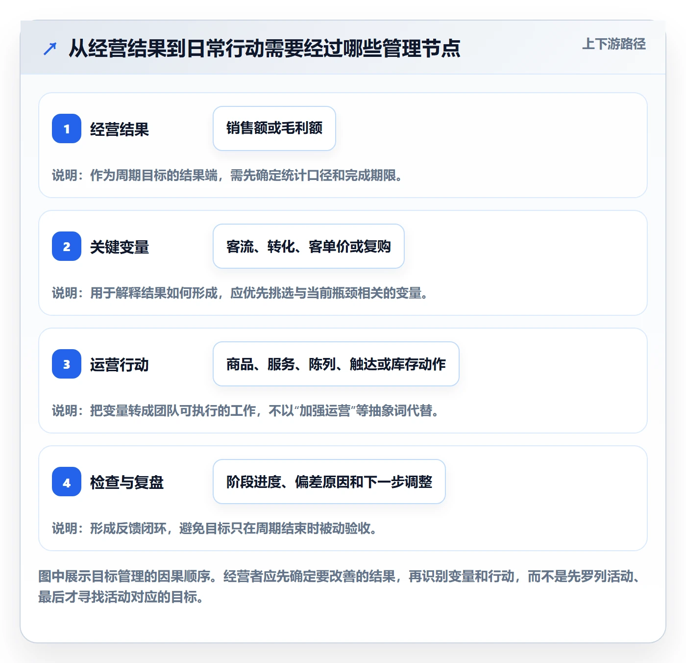店铺运营管理从0到1：经营目标的实操教程与操作要点