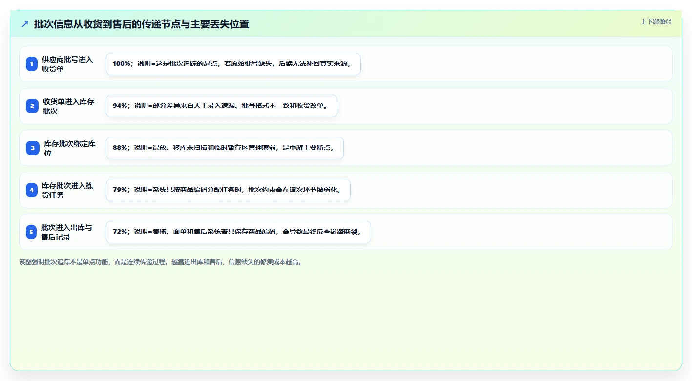 电商仓储管理：仓库主管评估框架：旺季保障是否真正带来规范批次追踪