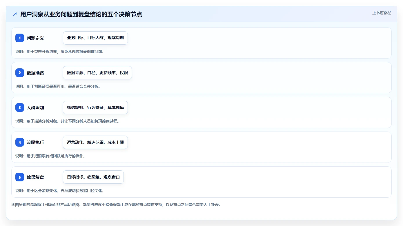 电商数据运营执行标准：用户洞察环节如何体现工具对比