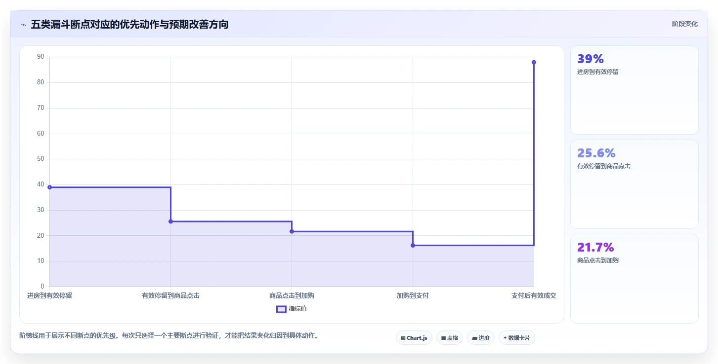 直播数据复盘：直播新手实战复盘：单场复盘中场观高但不成交的定位步骤