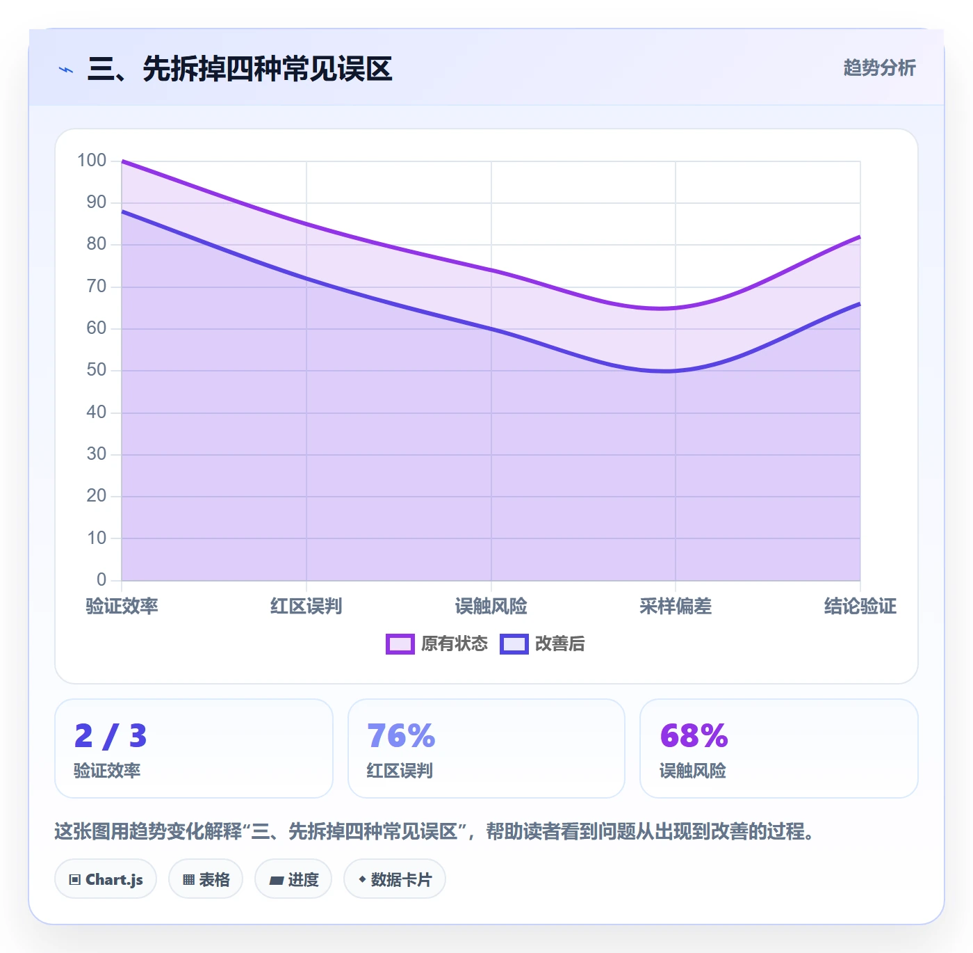 三、先拆掉四种常见误区