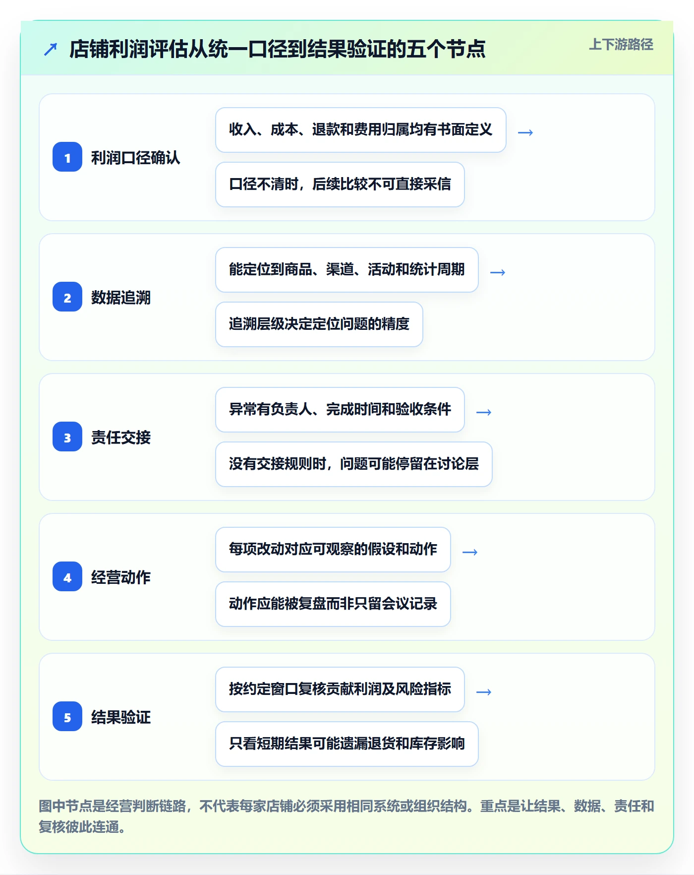 店铺运营管理选择标准：利润核算维度如何评估团队协同