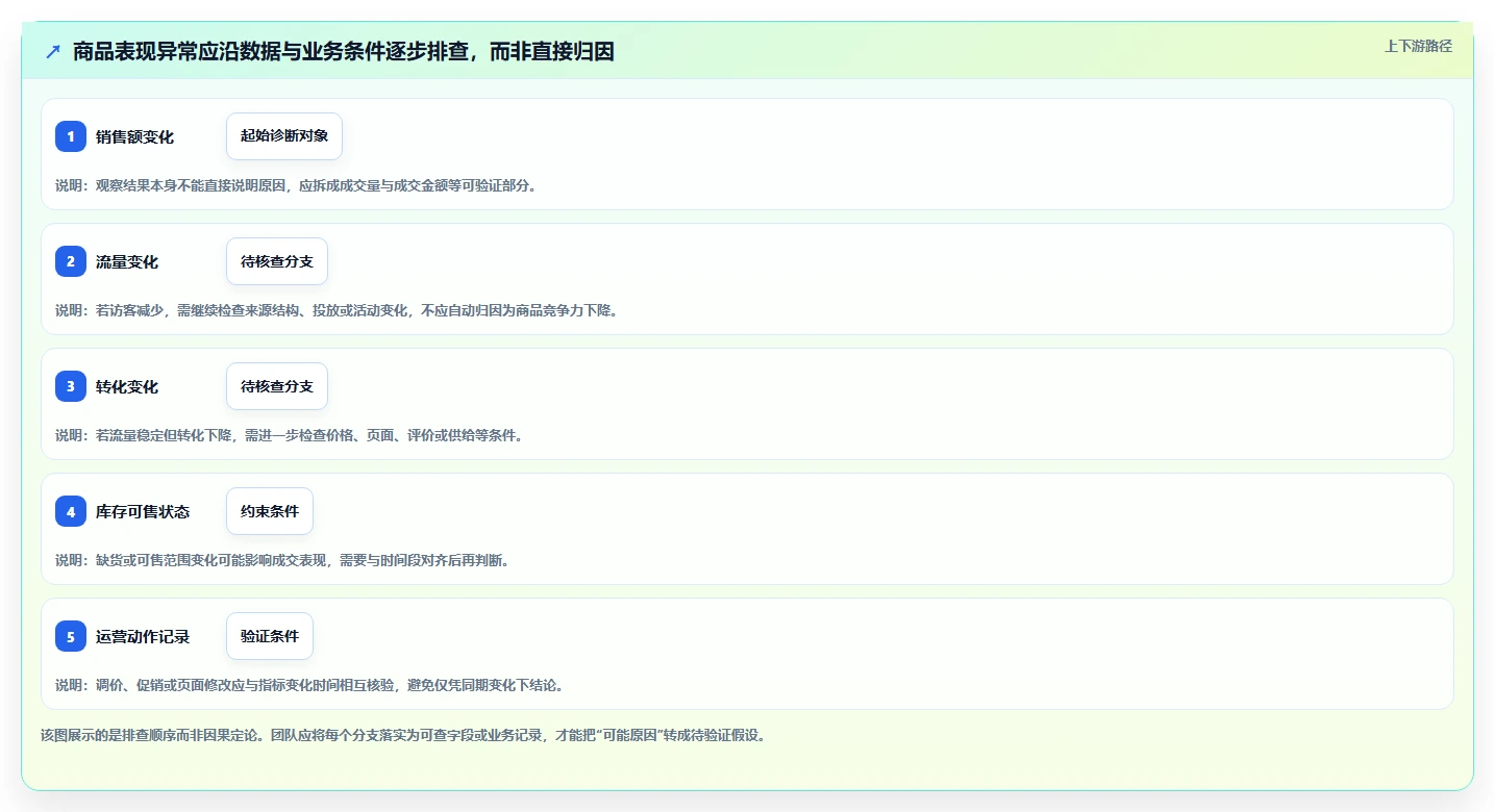 电商数据运营怎么选？商品分析相关的效率提升判断标准