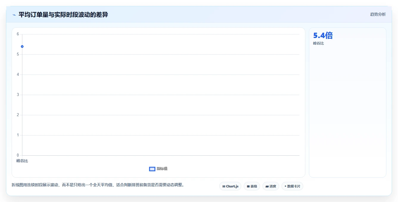 营业额分析：创业团队自查表：时段分布最容易出现的成本看不清