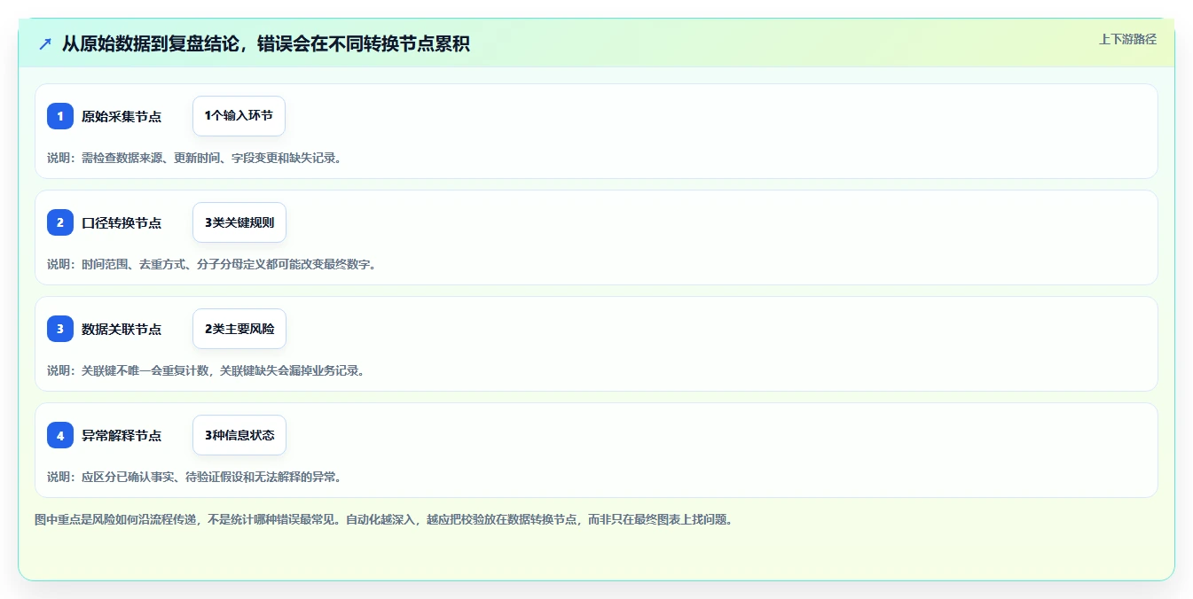 运营数据从0到1：复盘报告的自动化方案与操作要点
