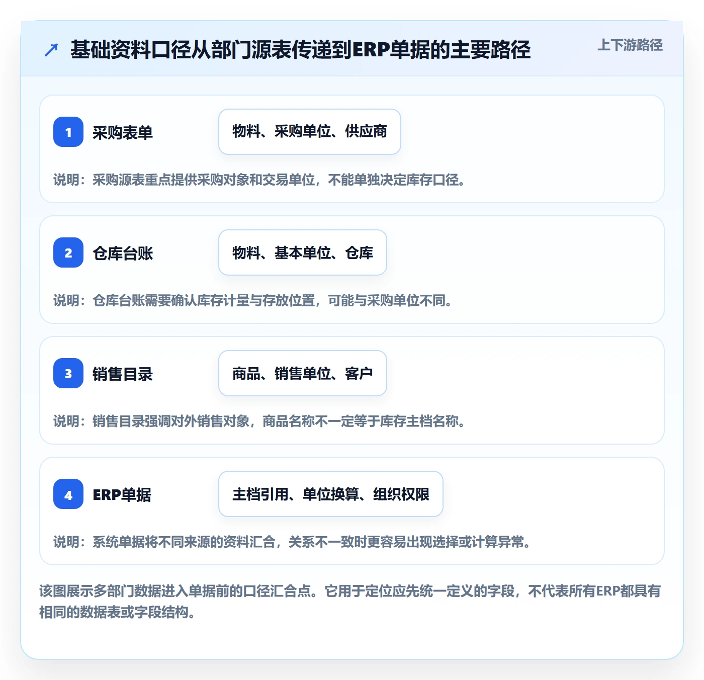 erp数据录入配置指南：基础资料需要哪些常见误区设置